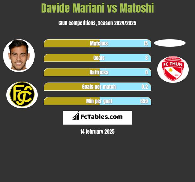 Davide Mariani vs Matoshi h2h player stats