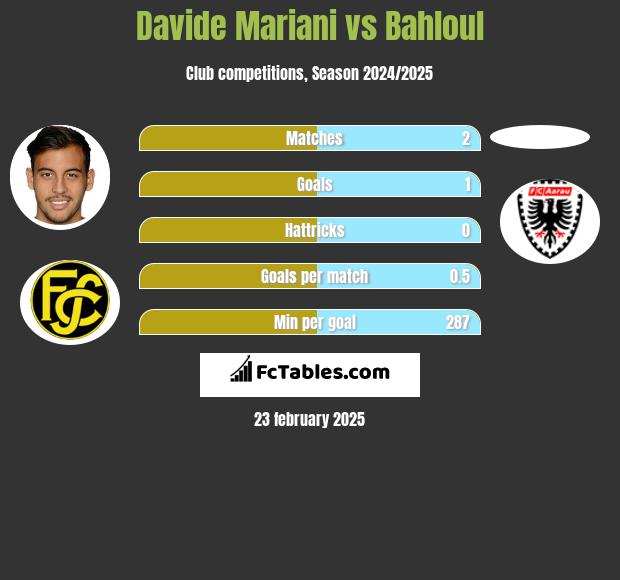 Davide Mariani vs Bahloul h2h player stats