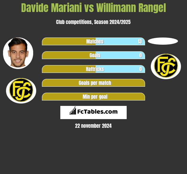 Davide Mariani vs Willimann Rangel h2h player stats