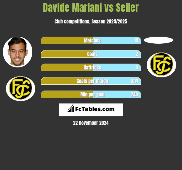 Davide Mariani vs Seiler h2h player stats