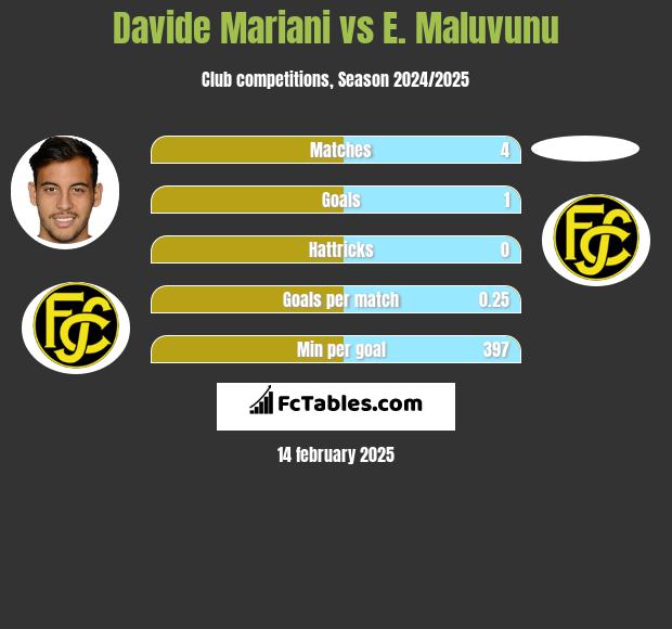 Davide Mariani vs E. Maluvunu h2h player stats