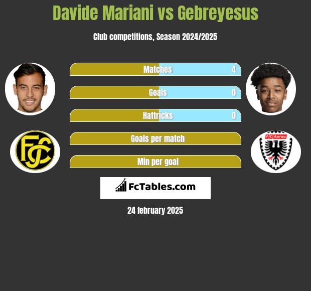 Davide Mariani vs Gebreyesus h2h player stats