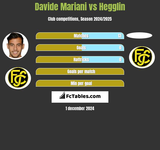 Davide Mariani vs Hegglin h2h player stats