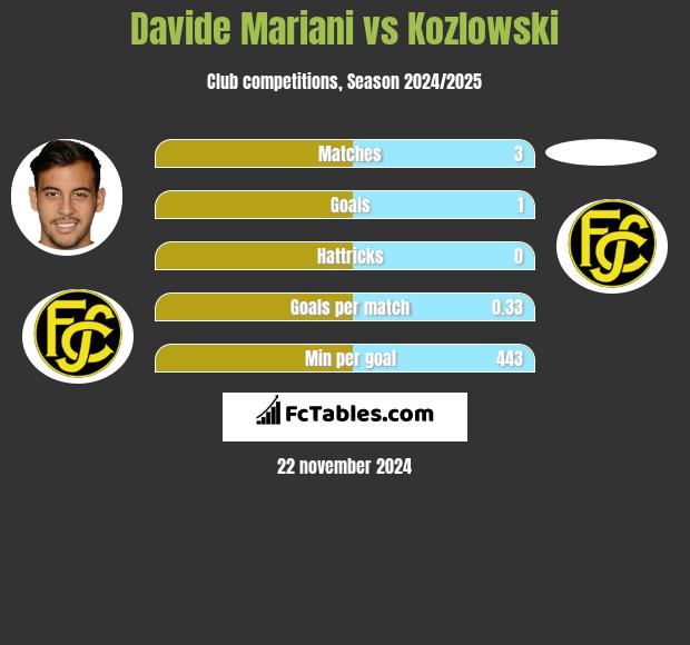 Davide Mariani vs Kozlowski h2h player stats