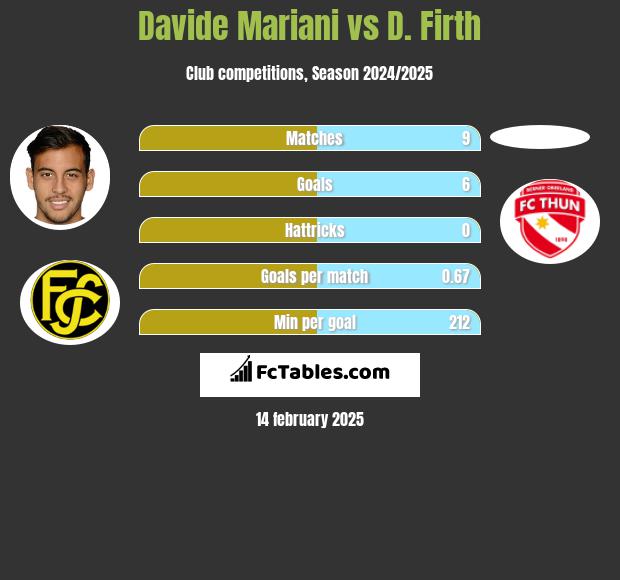 Davide Mariani vs D. Firth h2h player stats