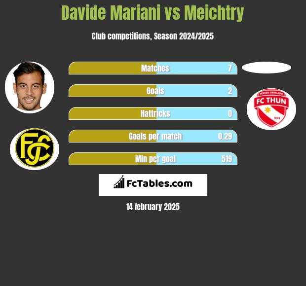 Davide Mariani vs Meichtry h2h player stats