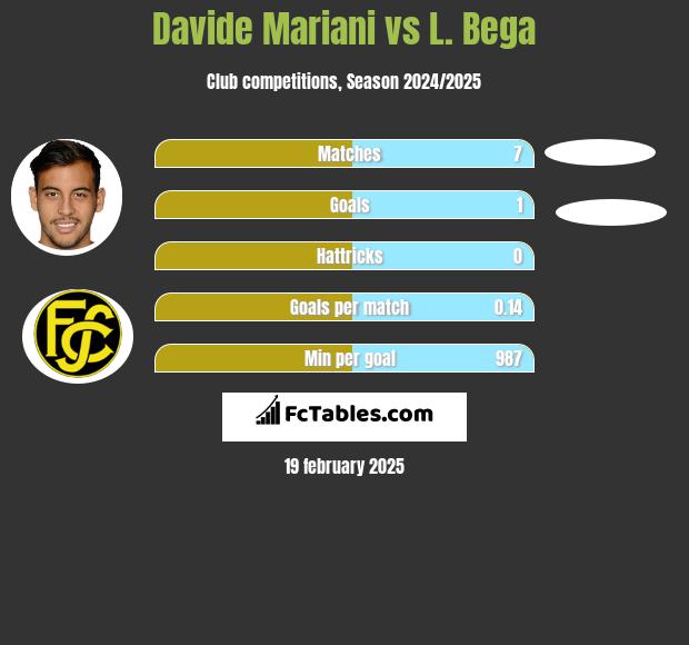 Davide Mariani vs L. Bega h2h player stats