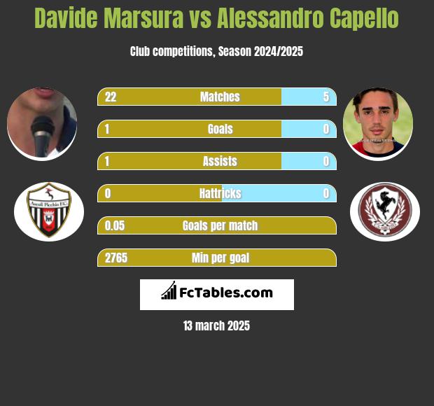 Davide Marsura vs Alessandro Capello h2h player stats