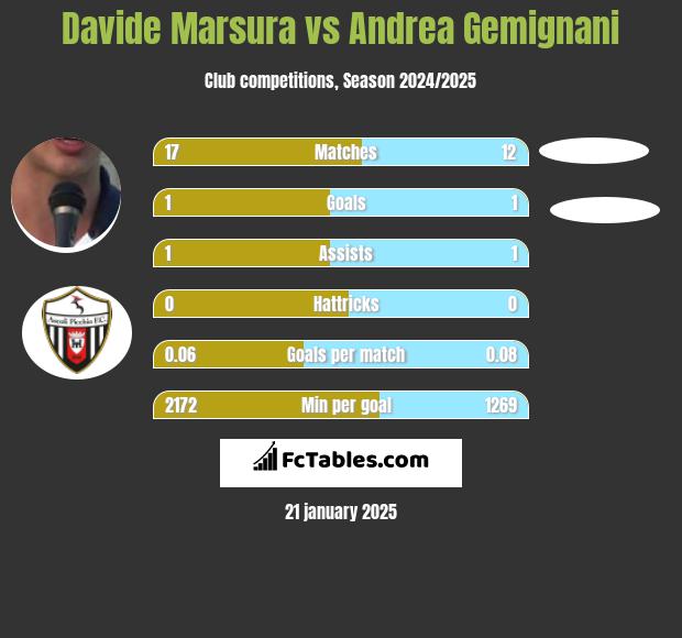 Davide Marsura vs Andrea Gemignani h2h player stats