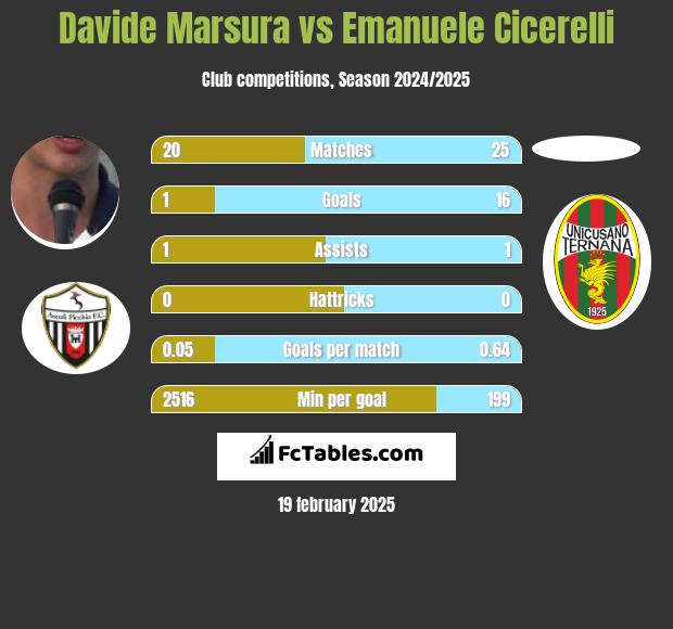 Davide Marsura vs Emanuele Cicerelli h2h player stats