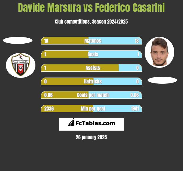 Davide Marsura vs Federico Casarini h2h player stats