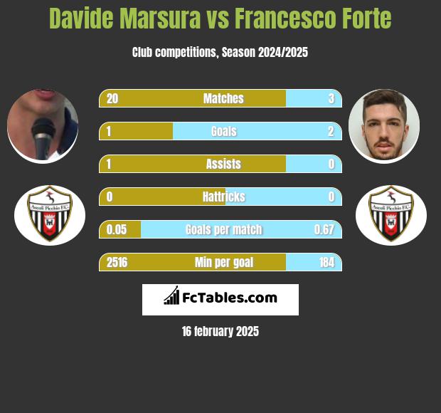 Davide Marsura vs Francesco Forte h2h player stats