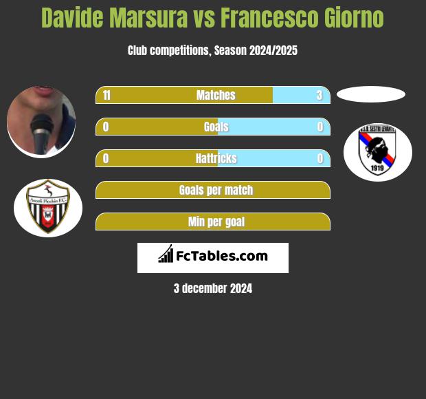 Davide Marsura vs Francesco Giorno h2h player stats