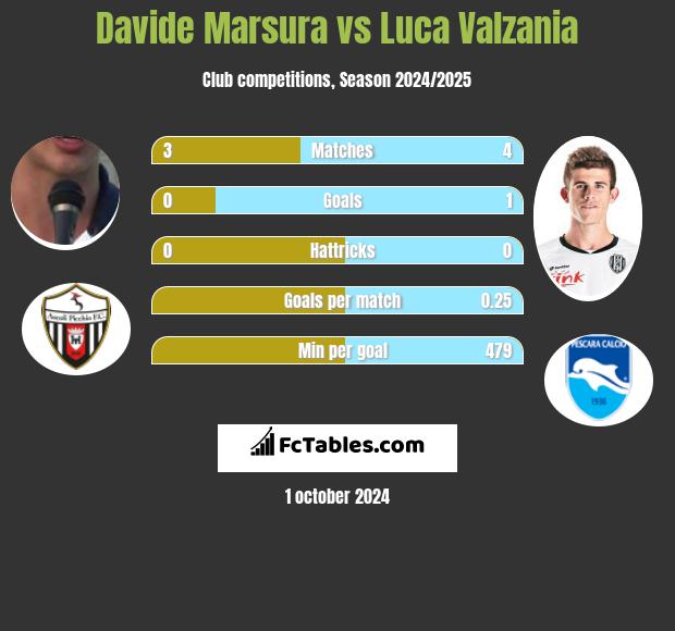 Davide Marsura vs Luca Valzania h2h player stats