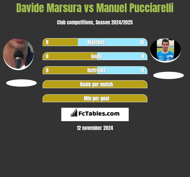 Davide Marsura vs Manuel Pucciarelli h2h player stats