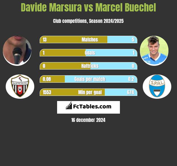 Davide Marsura vs Marcel Buechel h2h player stats