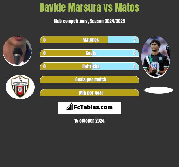 Davide Marsura vs Matos h2h player stats