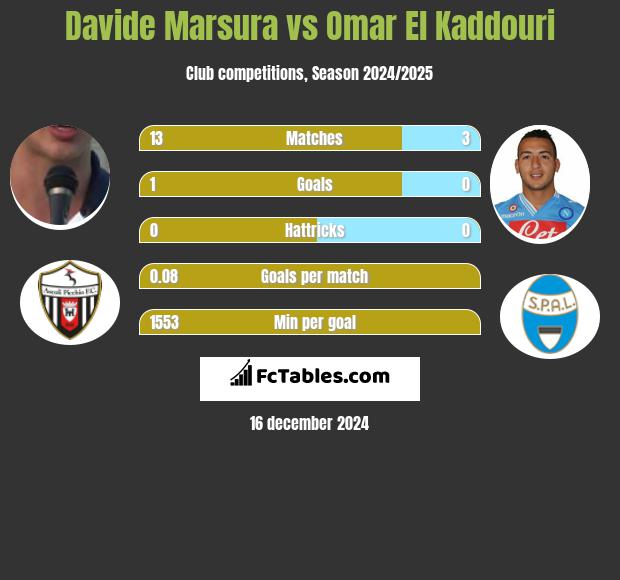 Davide Marsura vs Omar El Kaddouri h2h player stats