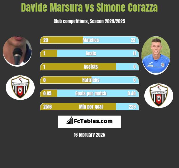 Davide Marsura vs Simone Corazza h2h player stats