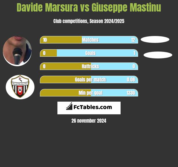 Davide Marsura vs Giuseppe Mastinu h2h player stats