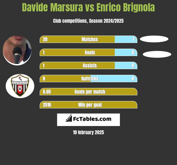 Davide Marsura vs Enrico Brignola h2h player stats