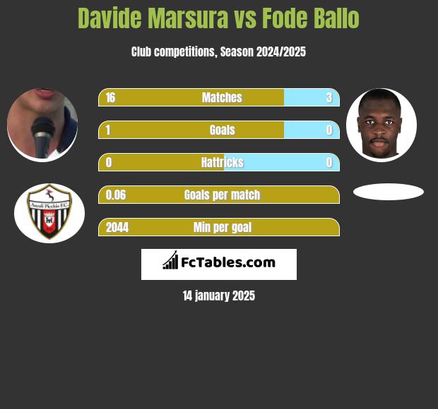 Davide Marsura vs Fode Ballo h2h player stats