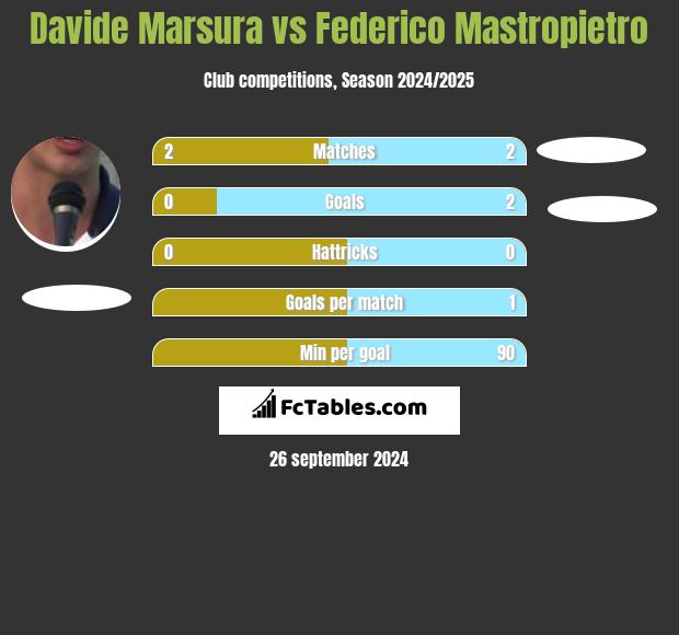 Davide Marsura vs Federico Mastropietro h2h player stats