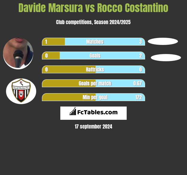 Davide Marsura vs Rocco Costantino h2h player stats