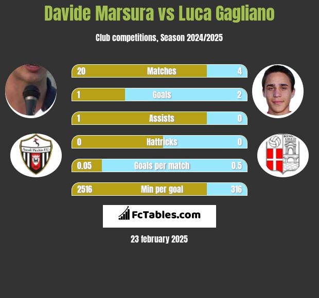 Davide Marsura vs Luca Gagliano h2h player stats