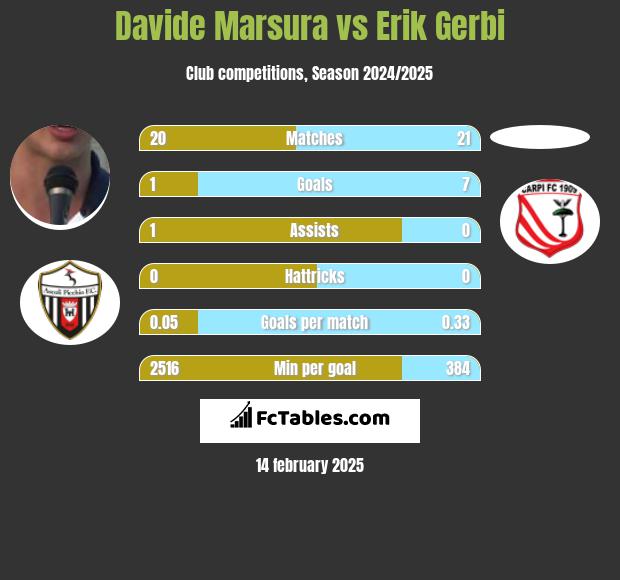 Davide Marsura vs Erik Gerbi h2h player stats