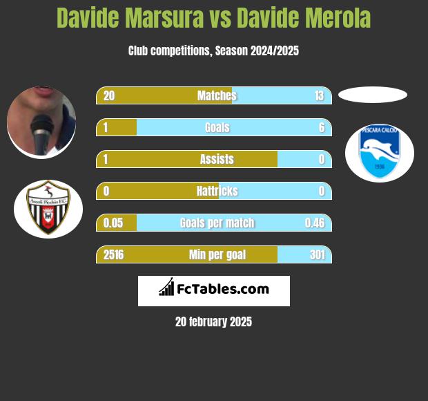 Davide Marsura vs Davide Merola h2h player stats