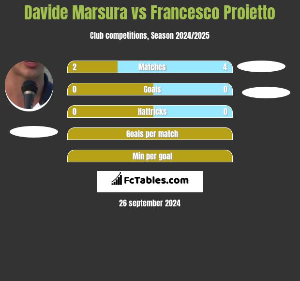 Davide Marsura vs Francesco Proietto h2h player stats