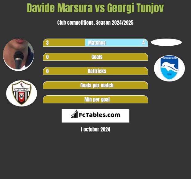 Davide Marsura vs Georgi Tunjov h2h player stats