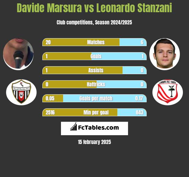 Davide Marsura vs Leonardo Stanzani h2h player stats