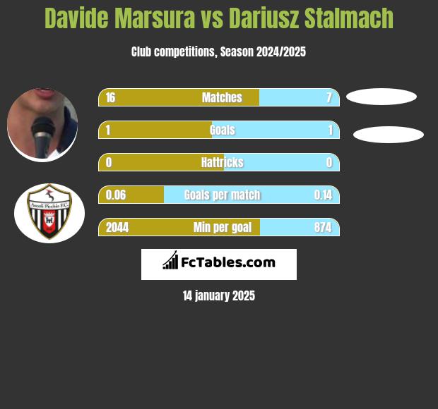 Davide Marsura vs Dariusz Stalmach h2h player stats