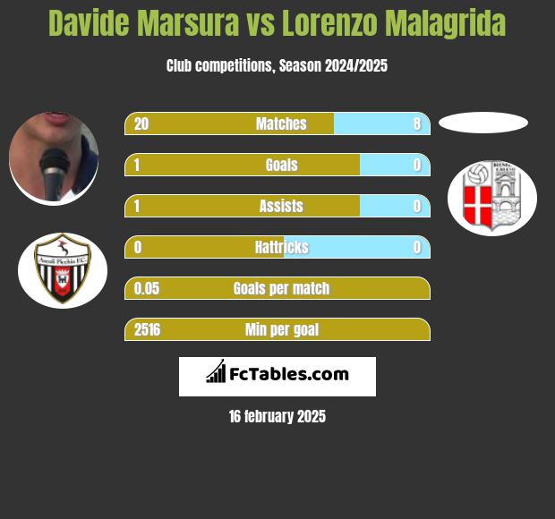 Davide Marsura vs Lorenzo Malagrida h2h player stats