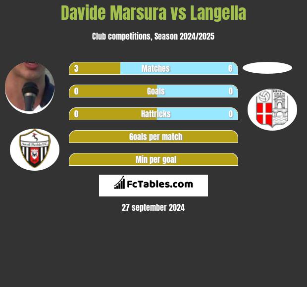 Davide Marsura vs Langella h2h player stats