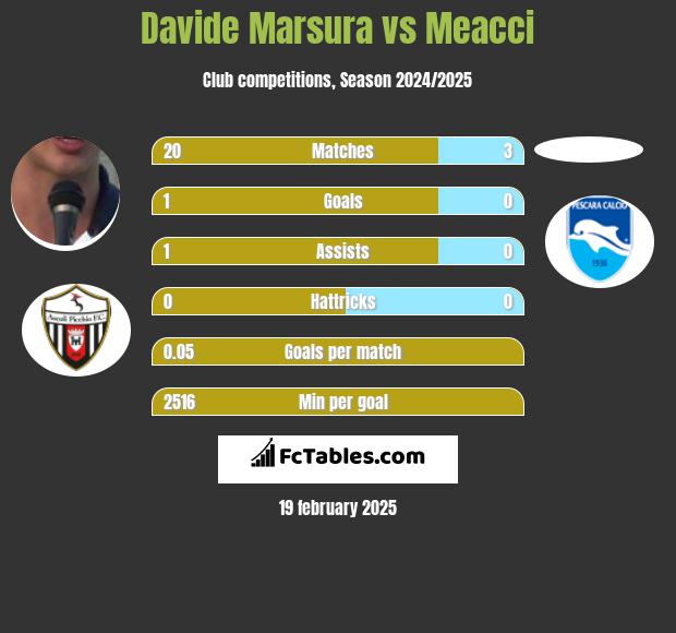 Davide Marsura vs Meacci h2h player stats