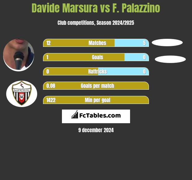 Davide Marsura vs F. Palazzino h2h player stats