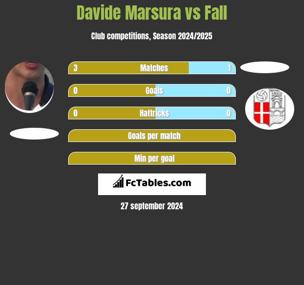 Davide Marsura vs Fall h2h player stats