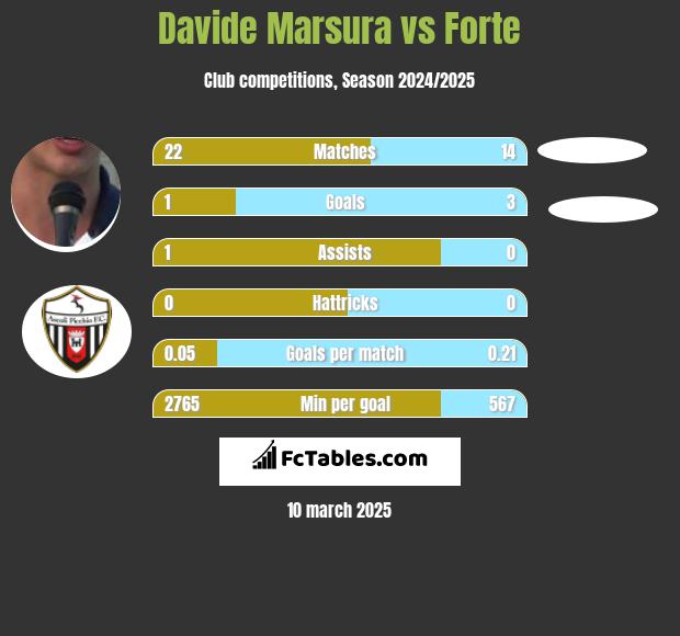 Davide Marsura vs Forte h2h player stats