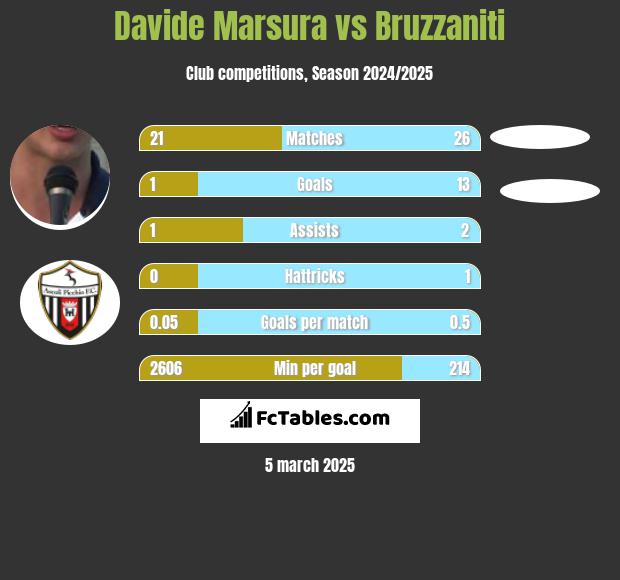 Davide Marsura vs Bruzzaniti h2h player stats