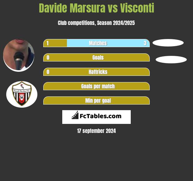 Davide Marsura vs Visconti h2h player stats