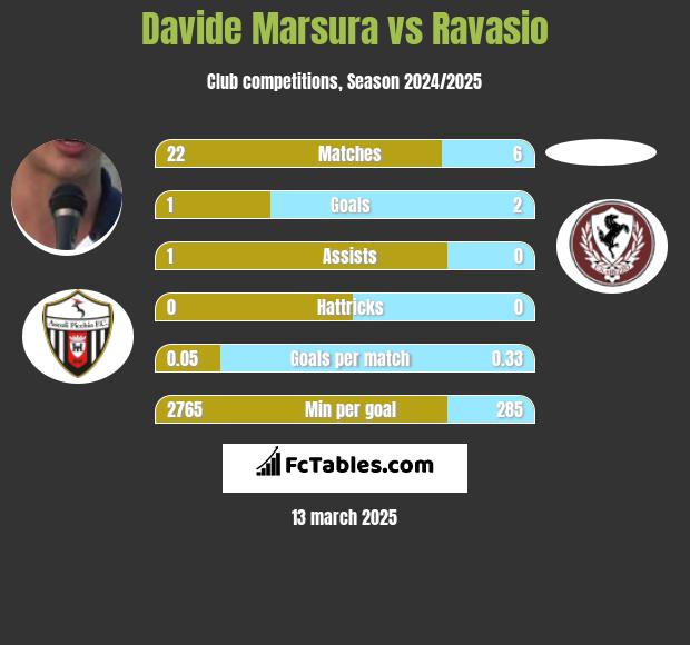 Davide Marsura vs Ravasio h2h player stats