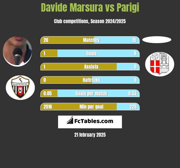 Davide Marsura vs Parigi h2h player stats