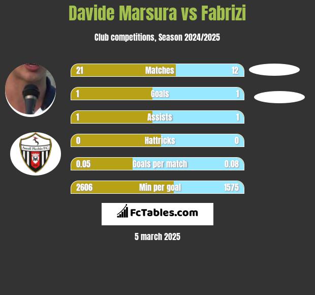 Davide Marsura vs Fabrizi h2h player stats