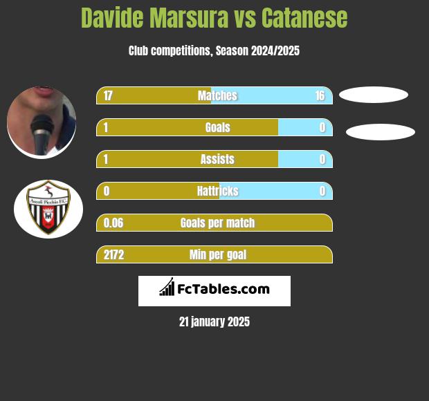 Davide Marsura vs Catanese h2h player stats