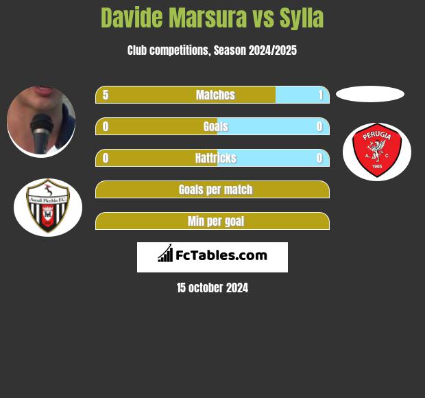 Davide Marsura vs Sylla h2h player stats