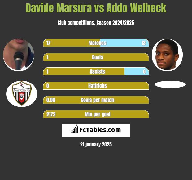 Davide Marsura vs Addo Welbeck h2h player stats