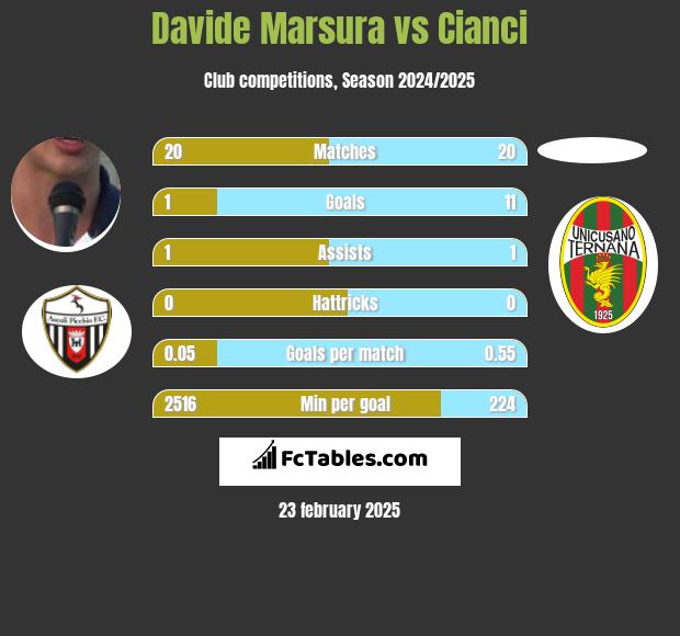 Davide Marsura vs Cianci h2h player stats